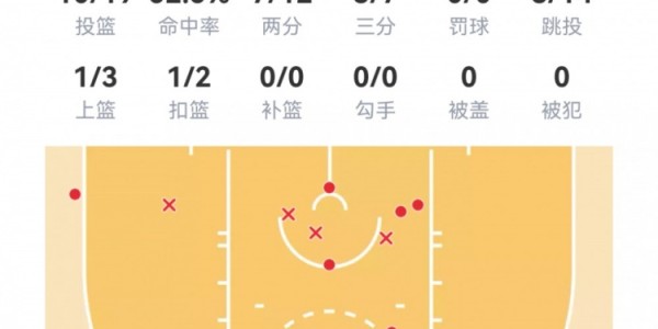 开云-【菜鸟】弗拉格33分6板5助 克尼佩尔10分&amp;amp;三分8中2 费尔斯36分6助
