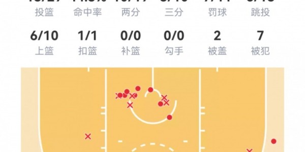 开云-【菜鸟】弗拉格33分6板5助 克尼佩尔10分&amp;amp;三分8中2 费尔斯36分6助