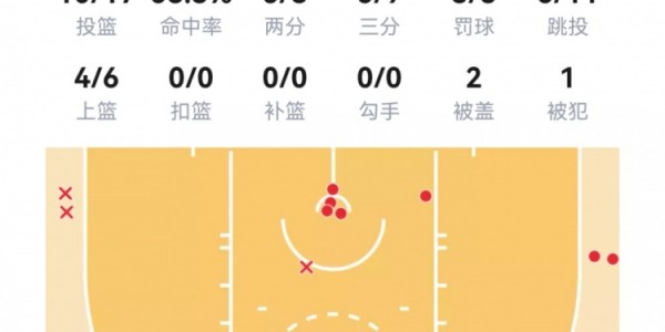 开云-【菜鸟】弗拉格33分6板5助 克尼佩尔10分&amp;amp;三分8中2 费尔斯36分6助