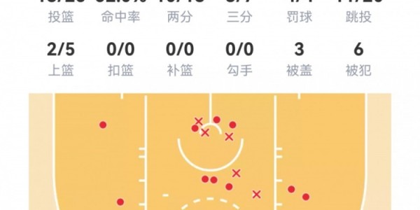 开云-【菜鸟】弗拉格33分6板5助 克尼佩尔10分&amp;amp;三分8中2 费尔斯36分6助