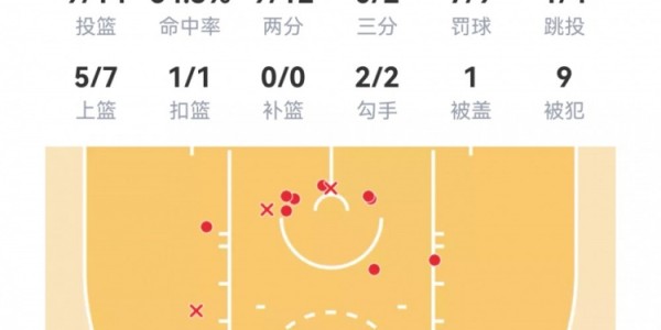 开云-【菜鸟】弗拉格33分6板5助 克尼佩尔10分&amp;amp;三分8中2 费尔斯36分6助
